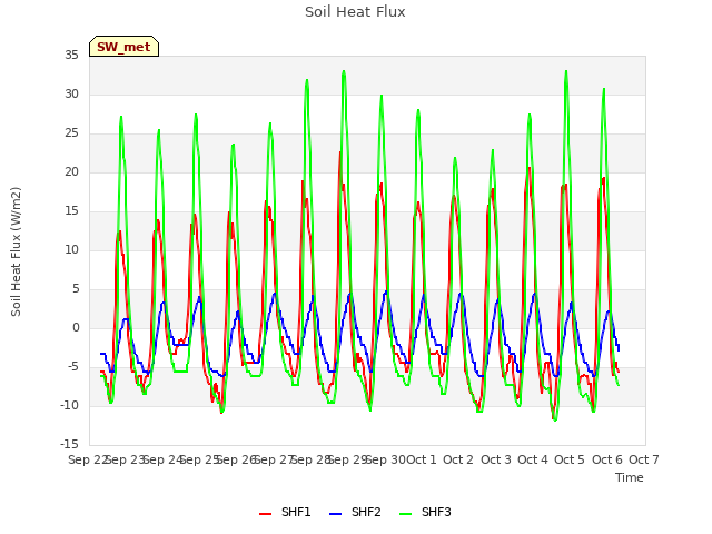 plot of Soil Heat Flux