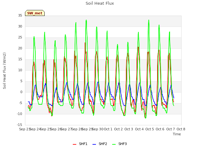 plot of Soil Heat Flux