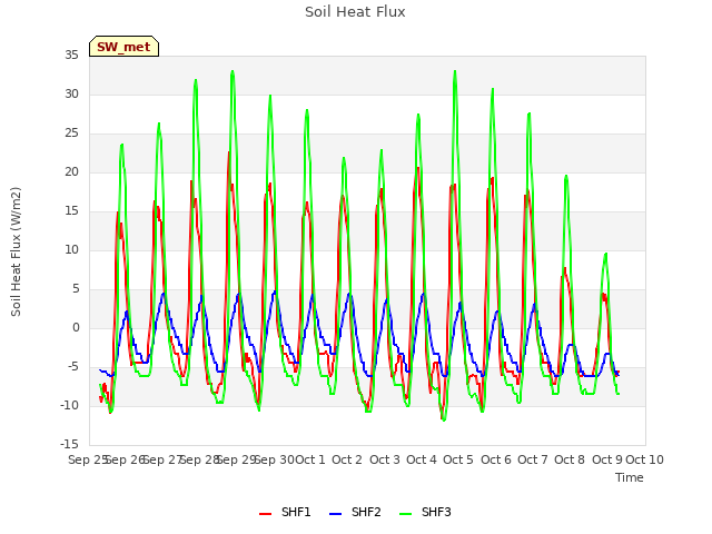 plot of Soil Heat Flux