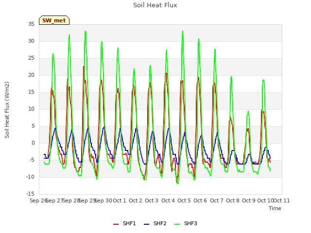 plot of Soil Heat Flux