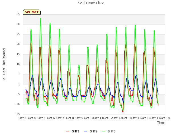 plot of Soil Heat Flux