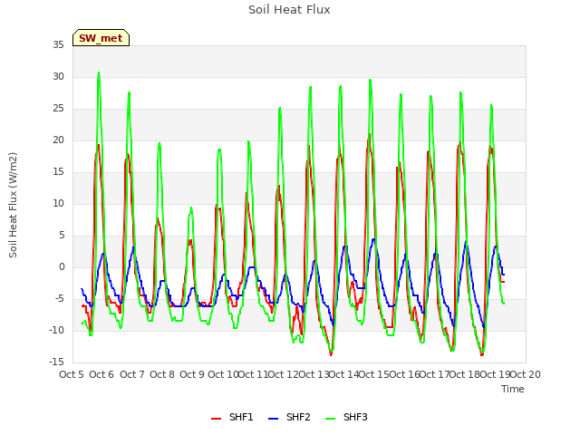 plot of Soil Heat Flux