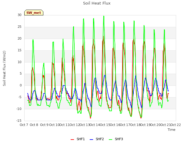 plot of Soil Heat Flux