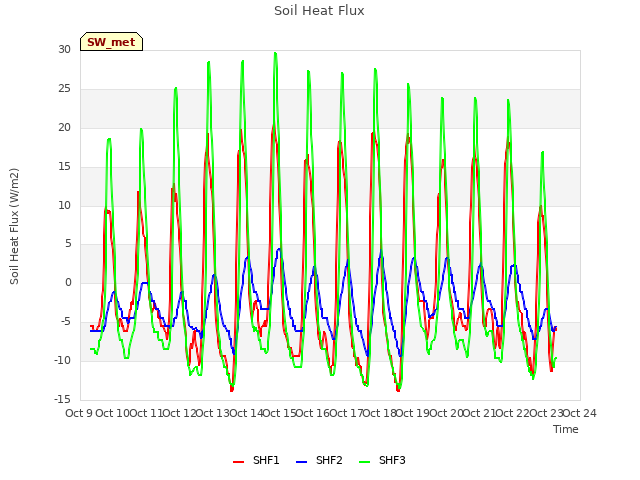 plot of Soil Heat Flux