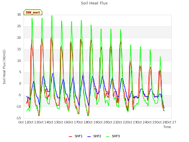 plot of Soil Heat Flux