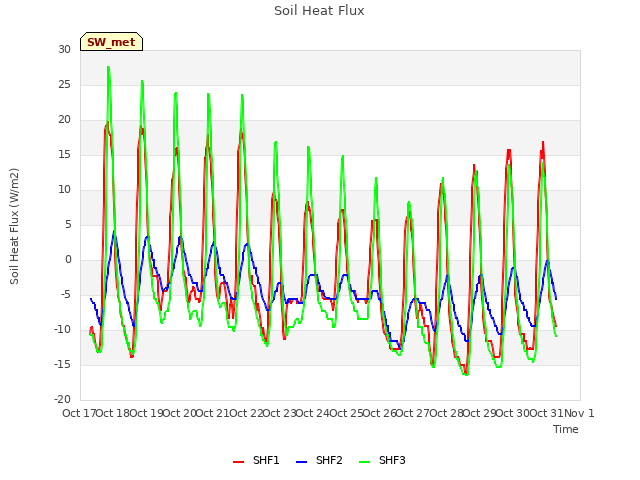 plot of Soil Heat Flux