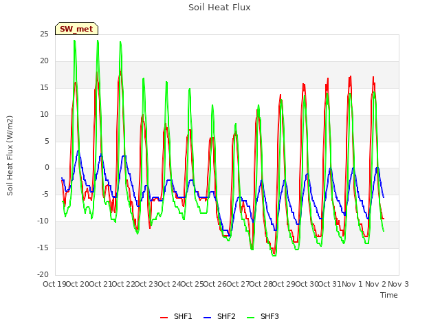 plot of Soil Heat Flux