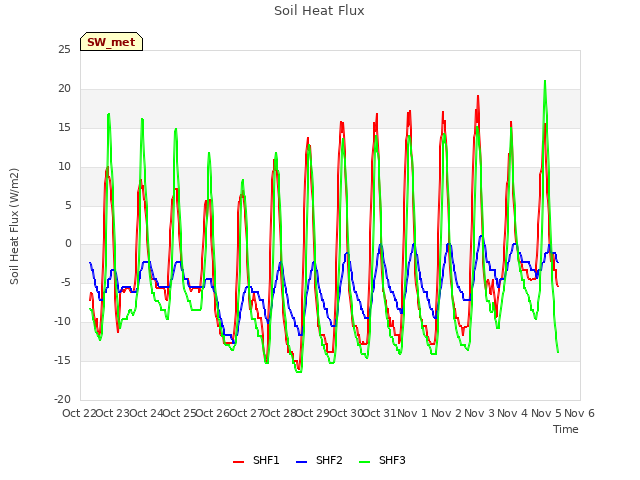 plot of Soil Heat Flux