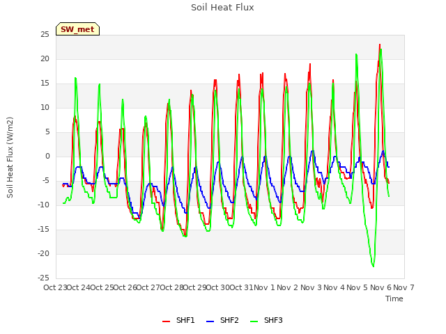 plot of Soil Heat Flux