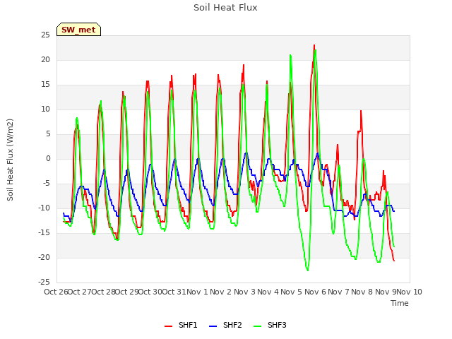 plot of Soil Heat Flux