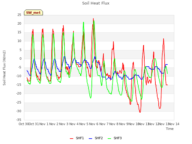 plot of Soil Heat Flux