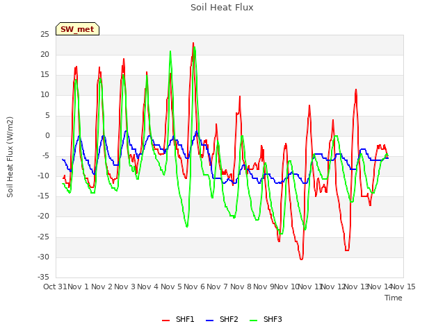 plot of Soil Heat Flux