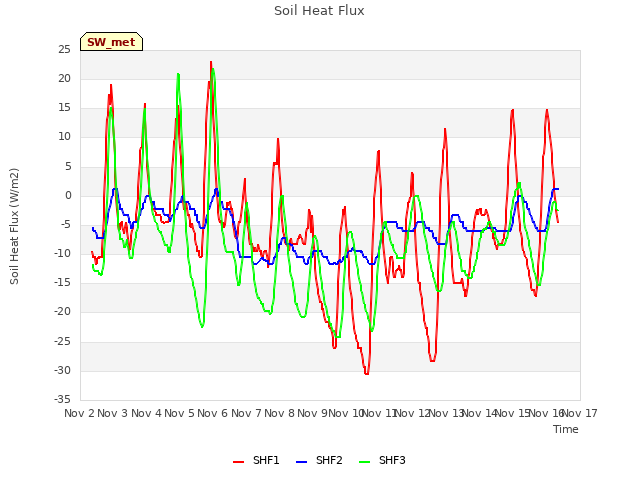 plot of Soil Heat Flux