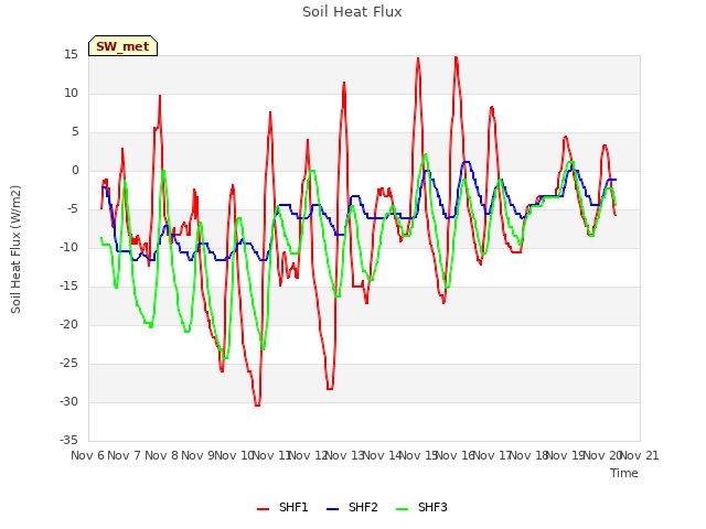 plot of Soil Heat Flux