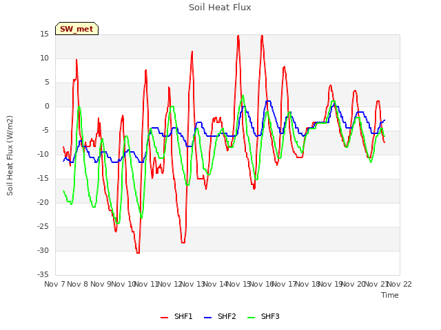 plot of Soil Heat Flux