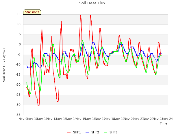 plot of Soil Heat Flux