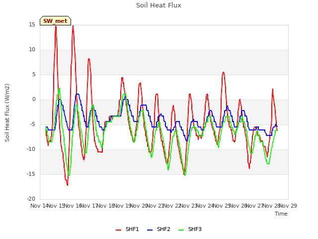 plot of Soil Heat Flux