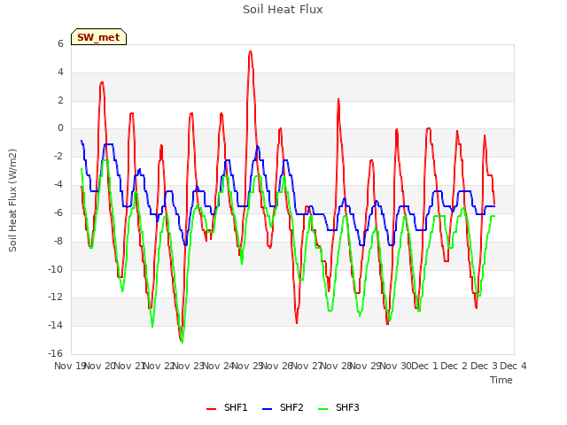 plot of Soil Heat Flux