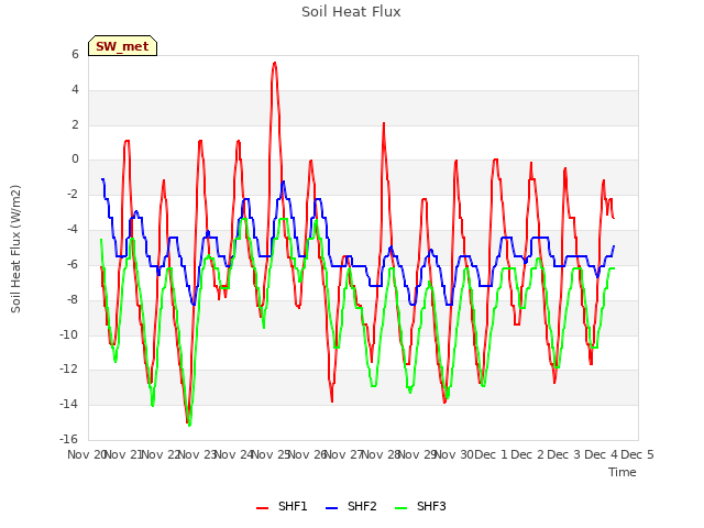 plot of Soil Heat Flux