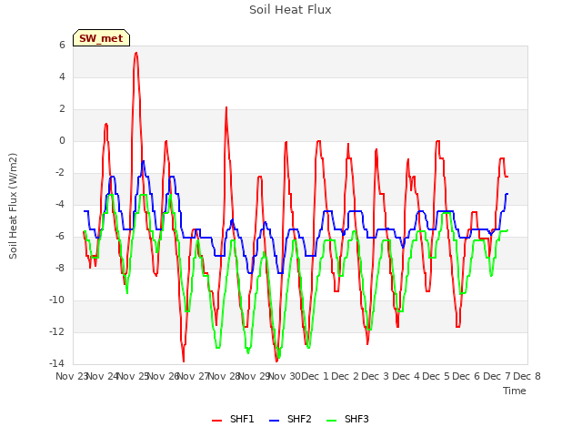 plot of Soil Heat Flux