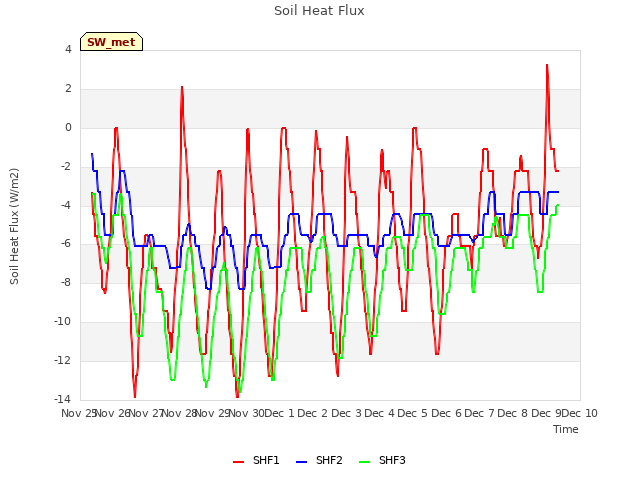 plot of Soil Heat Flux