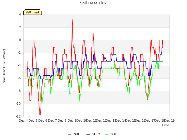 plot of Soil Heat Flux