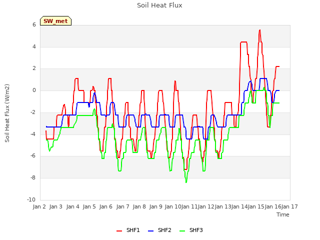 plot of Soil Heat Flux