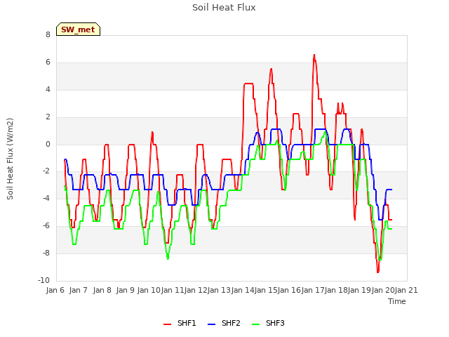 plot of Soil Heat Flux