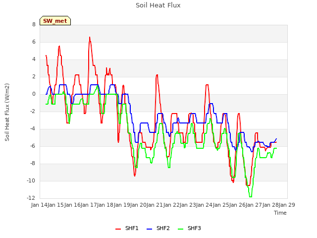 plot of Soil Heat Flux