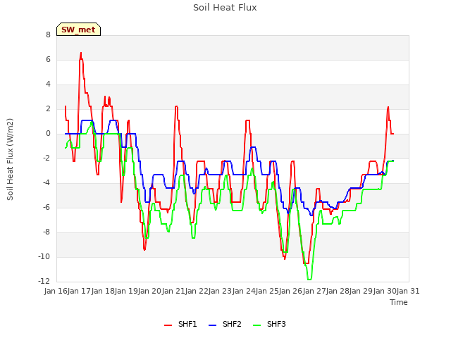 plot of Soil Heat Flux