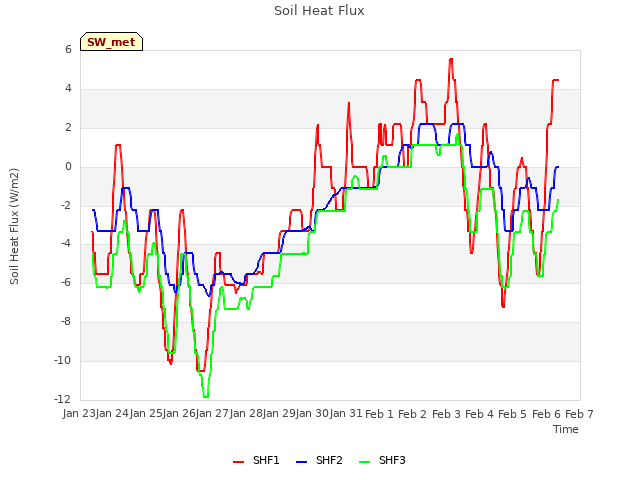 plot of Soil Heat Flux