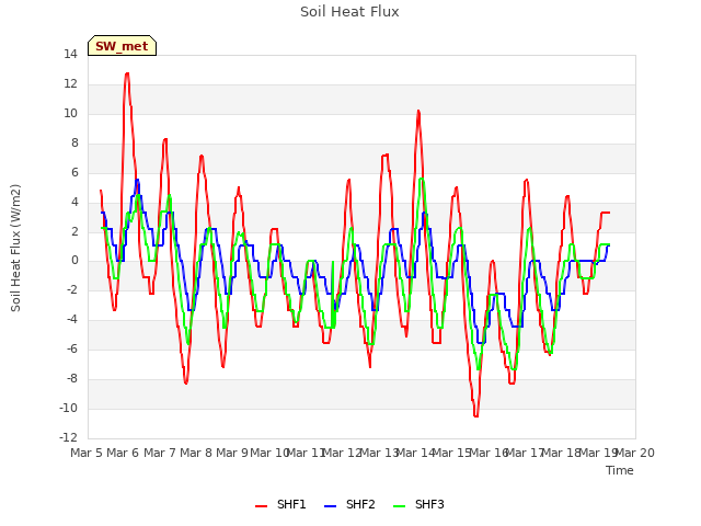 plot of Soil Heat Flux