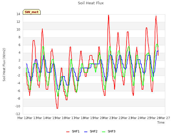 plot of Soil Heat Flux