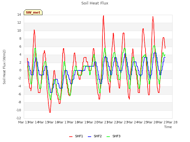 plot of Soil Heat Flux