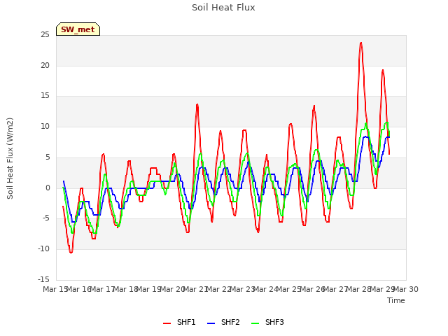 plot of Soil Heat Flux