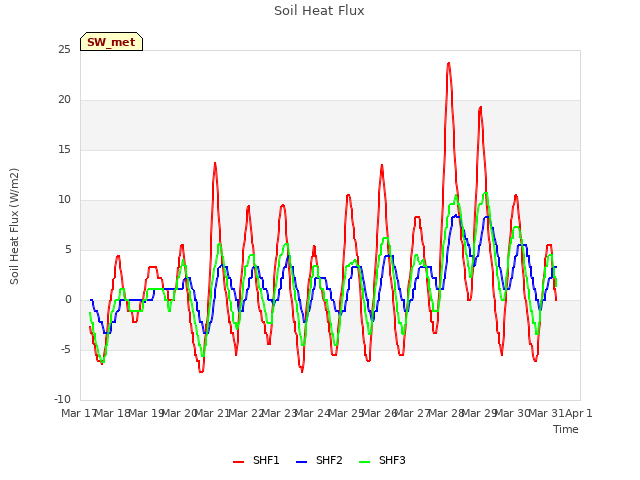 plot of Soil Heat Flux