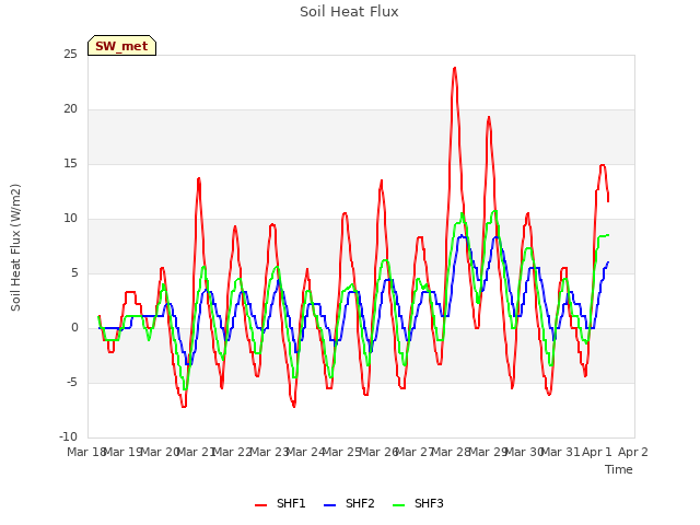 plot of Soil Heat Flux