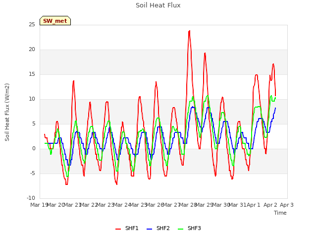 plot of Soil Heat Flux