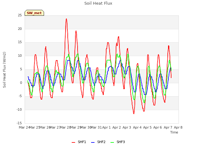 plot of Soil Heat Flux