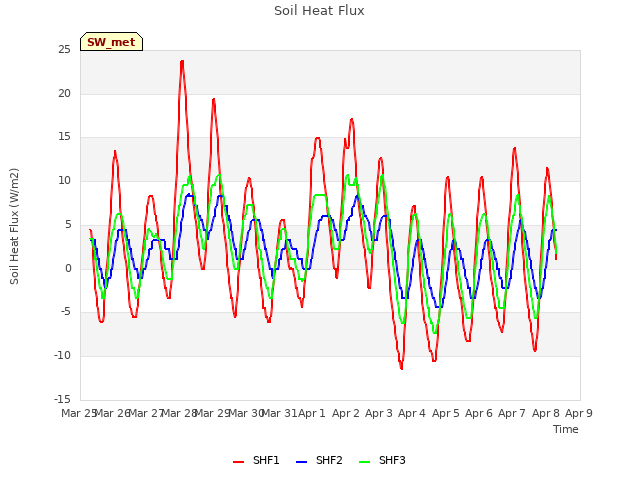 plot of Soil Heat Flux