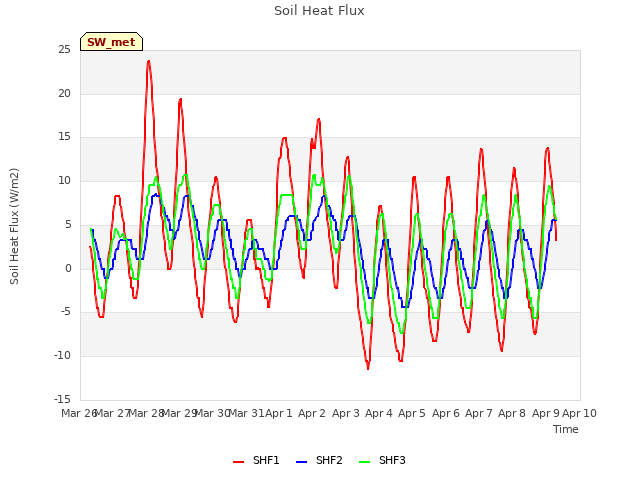 plot of Soil Heat Flux