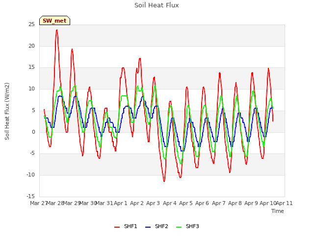 plot of Soil Heat Flux