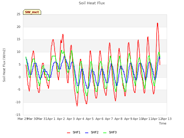 plot of Soil Heat Flux