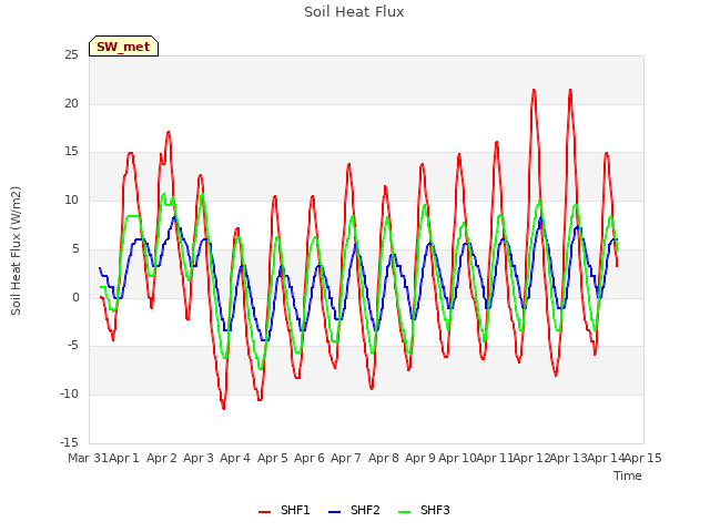 plot of Soil Heat Flux