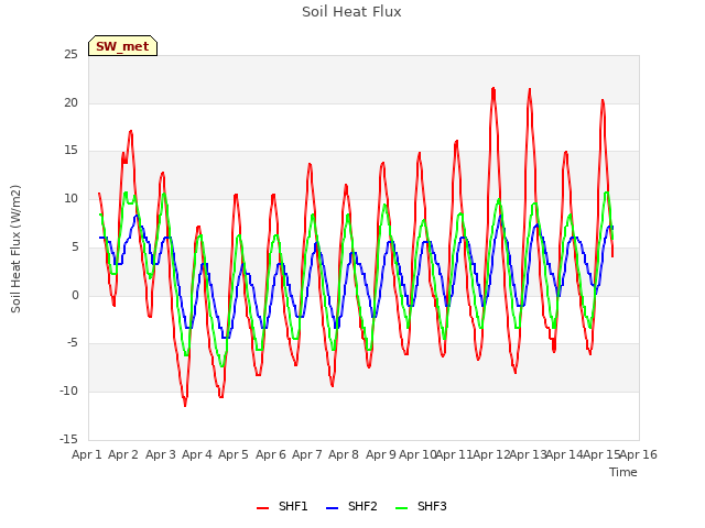 plot of Soil Heat Flux