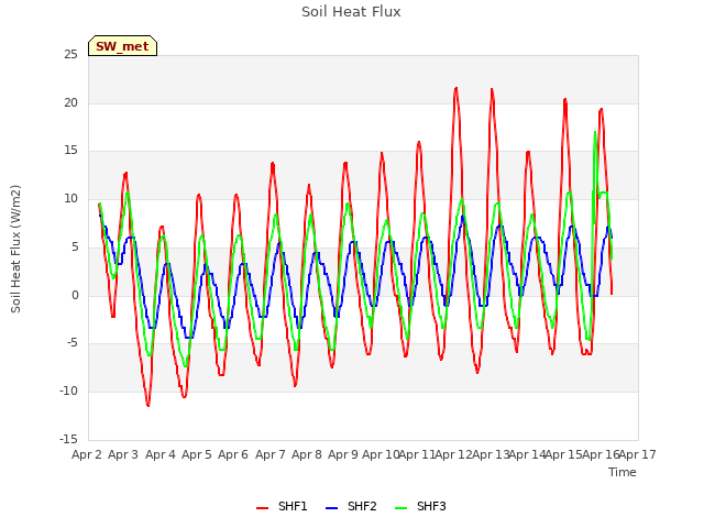 plot of Soil Heat Flux