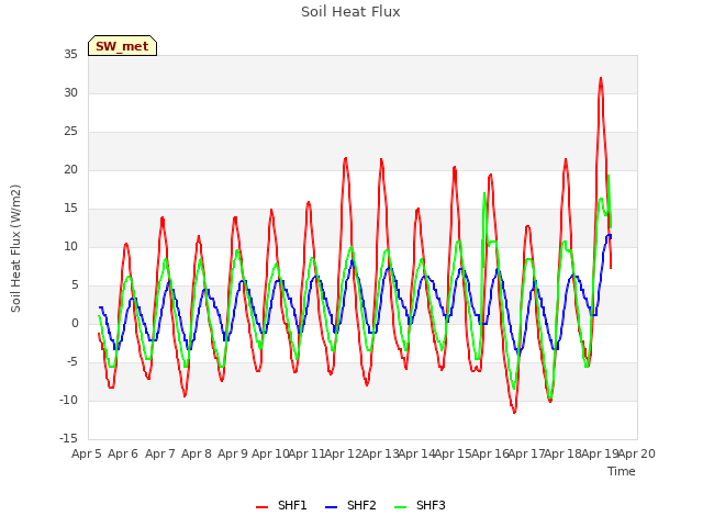 plot of Soil Heat Flux