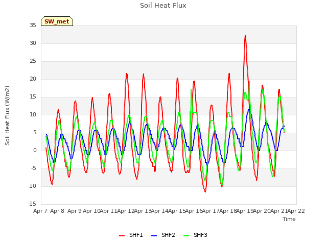 plot of Soil Heat Flux