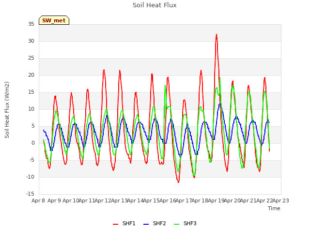 plot of Soil Heat Flux