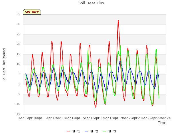 plot of Soil Heat Flux